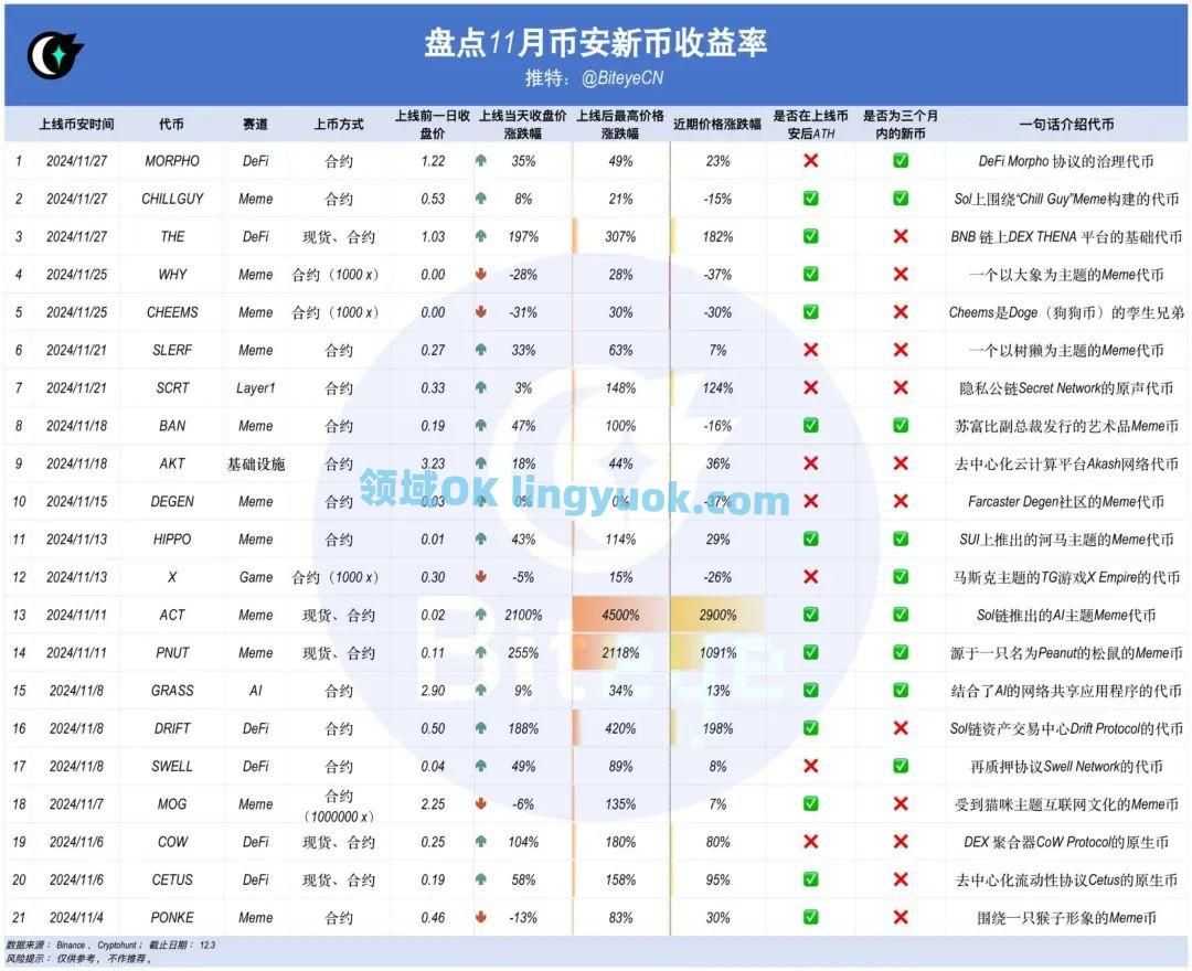 数据揭秘币安上币效应：狂欢背后隐藏着什么样的财富密码？