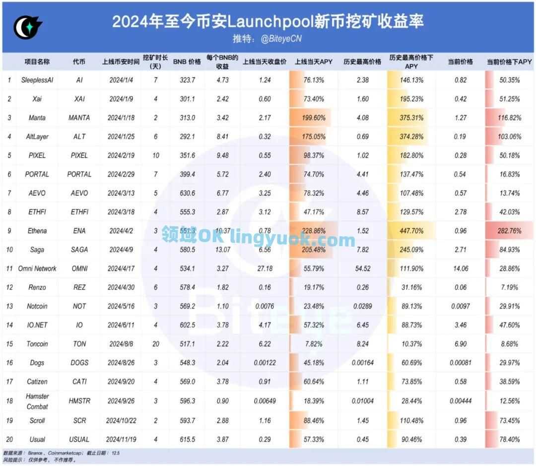 数据揭秘币安上币效应：狂欢背后隐藏着什么样的财富密码？