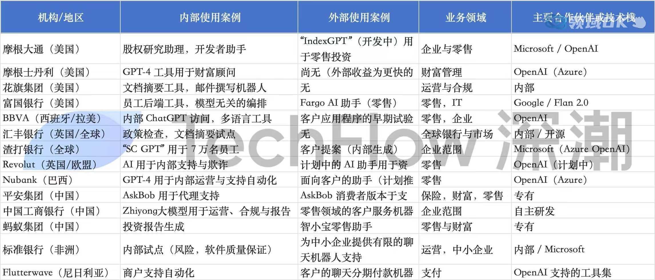中美银行业巨头,正在拥抱生成式 AI