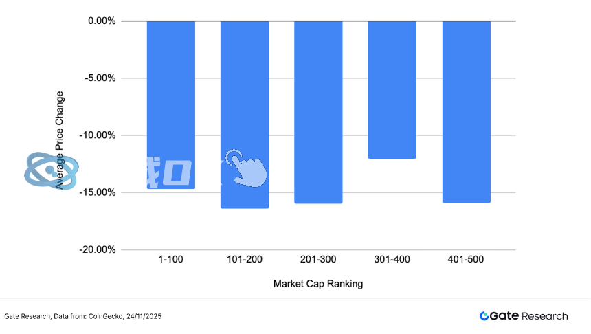 Gate研究院：加密市场震荡筑底，AI与中小市值板块呈现结构性分化