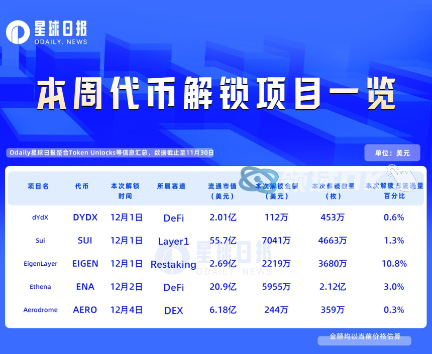 一周代币解锁动态：EIGEN解锁量超流通量10%，Ethena紧随其后