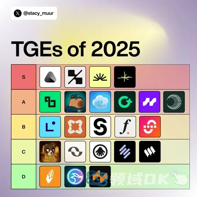 2025非典型牛市下的TGE表现评级：谁是“赢家”，谁是“灾难”？