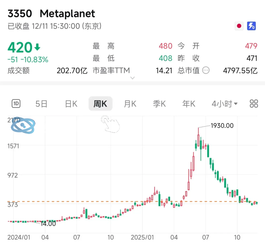 Metaplanet暂停增持比特币：从激进积累到风控优先的战略转型