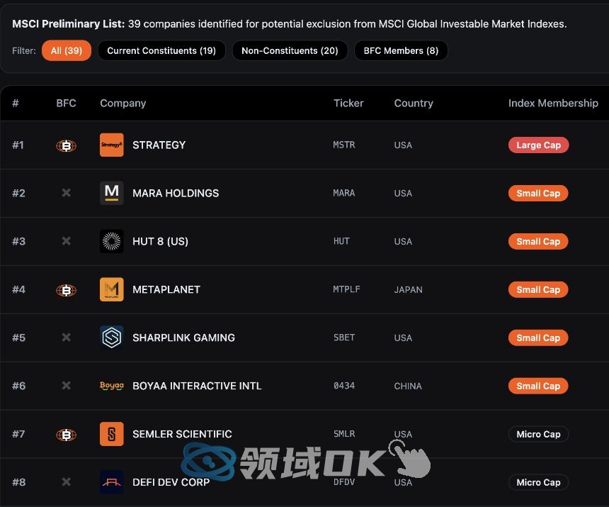 Strategy 与 MSCI 的对决：数字资产财库公司的生存之战